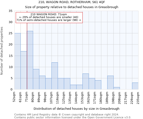 210, WAGON ROAD, ROTHERHAM, S61 4QF: Size of property relative to detached houses in Greasbrough