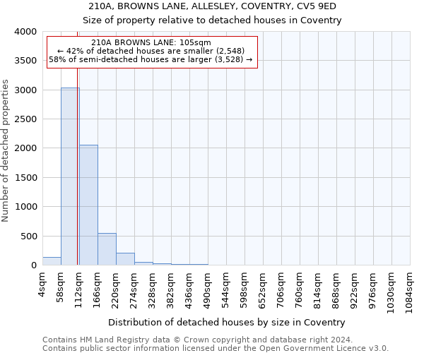 210A, BROWNS LANE, ALLESLEY, COVENTRY, CV5 9ED: Size of property relative to detached houses in Coventry