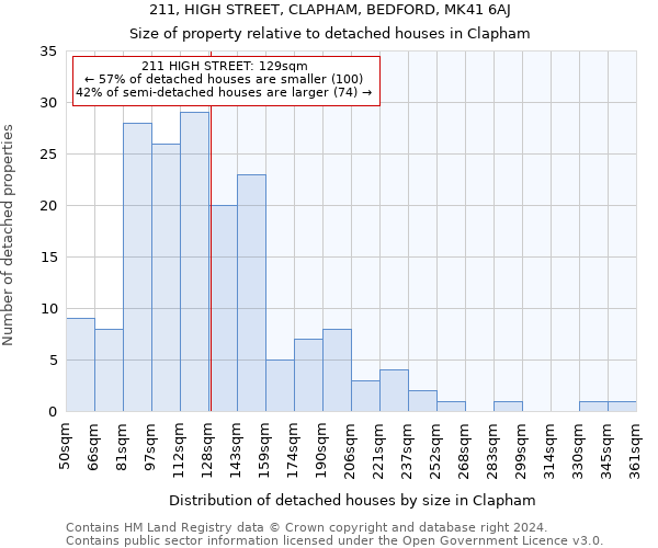 211, HIGH STREET, CLAPHAM, BEDFORD, MK41 6AJ: Size of property relative to detached houses in Clapham