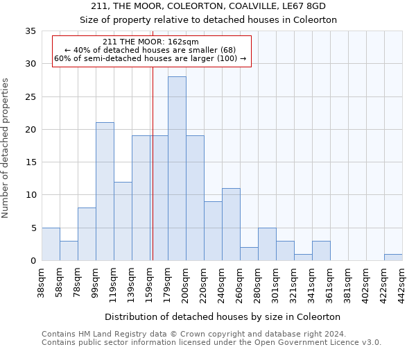 211, THE MOOR, COLEORTON, COALVILLE, LE67 8GD: Size of property relative to detached houses in Coleorton