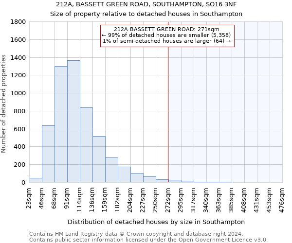 212A, BASSETT GREEN ROAD, SOUTHAMPTON, SO16 3NF: Size of property relative to detached houses in Southampton