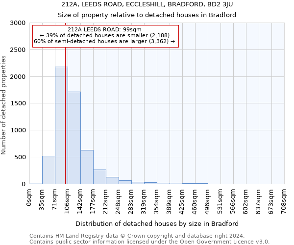 212A, LEEDS ROAD, ECCLESHILL, BRADFORD, BD2 3JU: Size of property relative to detached houses in Bradford