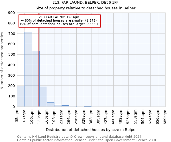 213, FAR LAUND, BELPER, DE56 1FP: Size of property relative to detached houses in Belper