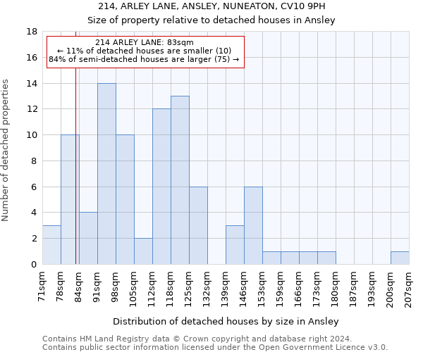 214, ARLEY LANE, ANSLEY, NUNEATON, CV10 9PH: Size of property relative to detached houses in Ansley