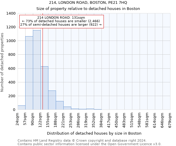 214, LONDON ROAD, BOSTON, PE21 7HQ: Size of property relative to detached houses in Boston