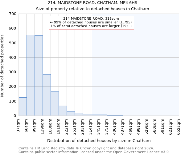 214, MAIDSTONE ROAD, CHATHAM, ME4 6HS: Size of property relative to detached houses in Chatham