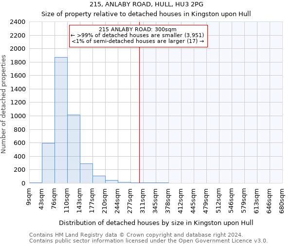 215, ANLABY ROAD, HULL, HU3 2PG: Size of property relative to detached houses in Kingston upon Hull