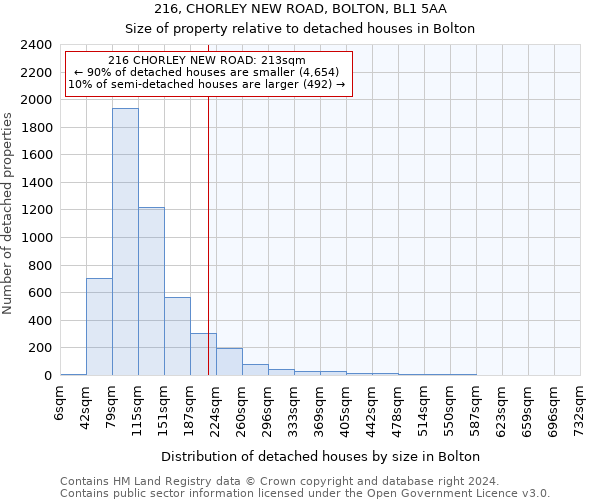 216, CHORLEY NEW ROAD, BOLTON, BL1 5AA: Size of property relative to detached houses in Bolton