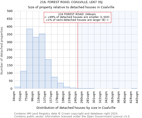 216, FOREST ROAD, COALVILLE, LE67 3SJ: Size of property relative to detached houses in Coalville