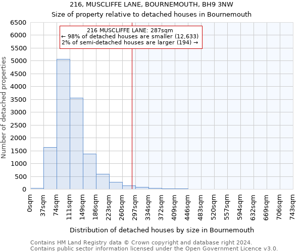 216, MUSCLIFFE LANE, BOURNEMOUTH, BH9 3NW: Size of property relative to detached houses in Bournemouth