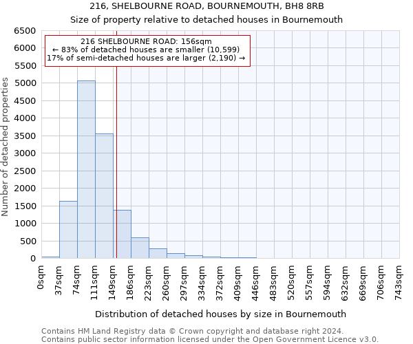 216, SHELBOURNE ROAD, BOURNEMOUTH, BH8 8RB: Size of property relative to detached houses in Bournemouth