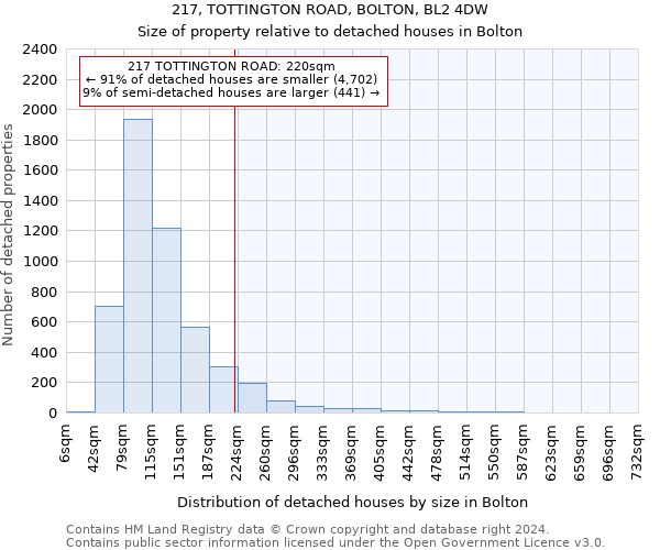 217, TOTTINGTON ROAD, BOLTON, BL2 4DW: Size of property relative to detached houses in Bolton