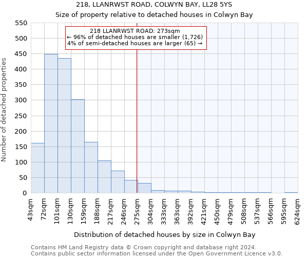 218, LLANRWST ROAD, COLWYN BAY, LL28 5YS: Size of property relative to detached houses in Colwyn Bay