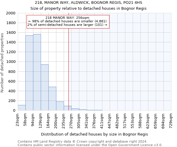 218, MANOR WAY, ALDWICK, BOGNOR REGIS, PO21 4HS: Size of property relative to detached houses in Bognor Regis