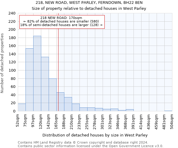 218, NEW ROAD, WEST PARLEY, FERNDOWN, BH22 8EN: Size of property relative to detached houses in West Parley