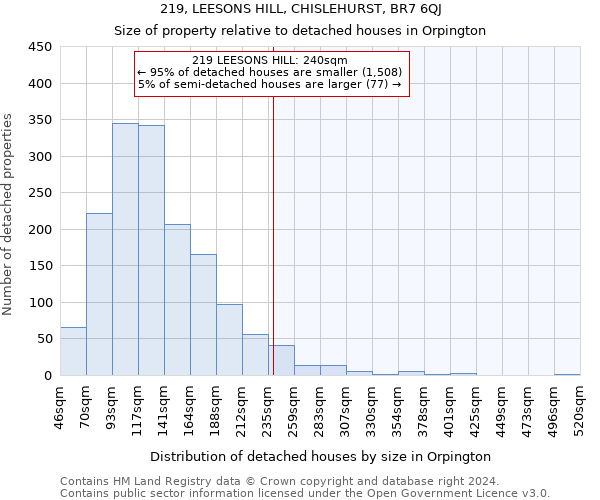 219, LEESONS HILL, CHISLEHURST, BR7 6QJ: Size of property relative to detached houses in Orpington