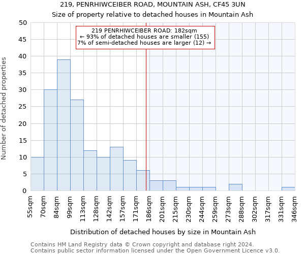 219, PENRHIWCEIBER ROAD, MOUNTAIN ASH, CF45 3UN: Size of property relative to detached houses in Mountain Ash