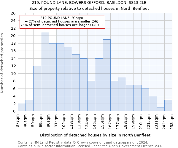 219, POUND LANE, BOWERS GIFFORD, BASILDON, SS13 2LB: Size of property relative to detached houses in North Benfleet