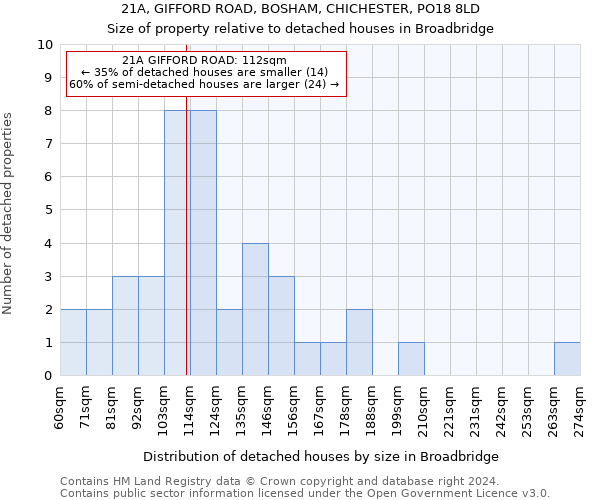 21A, GIFFORD ROAD, BOSHAM, CHICHESTER, PO18 8LD: Size of property relative to detached houses in Broadbridge