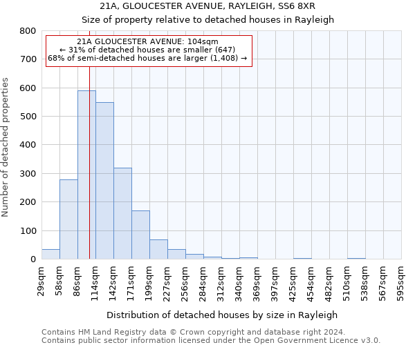 21A, GLOUCESTER AVENUE, RAYLEIGH, SS6 8XR: Size of property relative to detached houses in Rayleigh