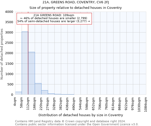 21A, GREENS ROAD, COVENTRY, CV6 2FJ: Size of property relative to detached houses in Coventry