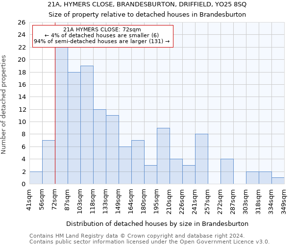 21A, HYMERS CLOSE, BRANDESBURTON, DRIFFIELD, YO25 8SQ: Size of property relative to detached houses in Brandesburton