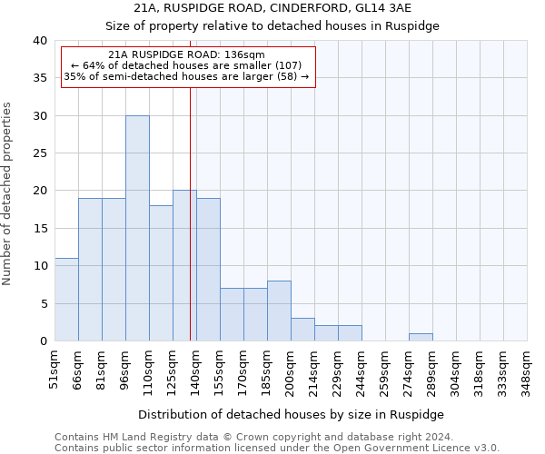 21A, RUSPIDGE ROAD, CINDERFORD, GL14 3AE: Size of property relative to detached houses in Ruspidge