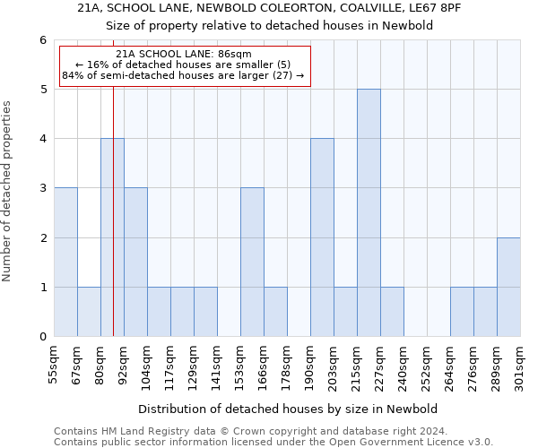 21A, SCHOOL LANE, NEWBOLD COLEORTON, COALVILLE, LE67 8PF: Size of property relative to detached houses in Newbold