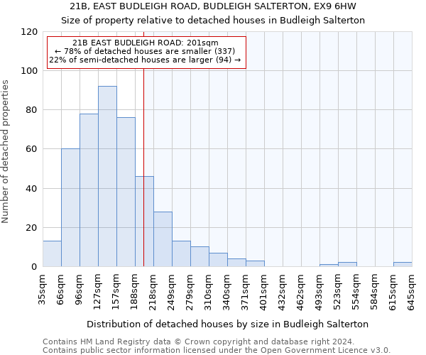 21B, EAST BUDLEIGH ROAD, BUDLEIGH SALTERTON, EX9 6HW: Size of property relative to detached houses in Budleigh Salterton