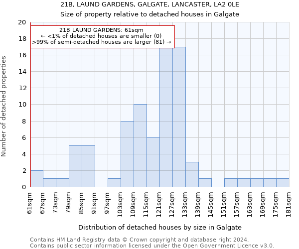 21B, LAUND GARDENS, GALGATE, LANCASTER, LA2 0LE: Size of property relative to detached houses in Galgate