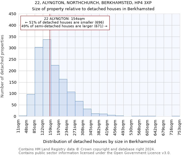 22, ALYNGTON, NORTHCHURCH, BERKHAMSTED, HP4 3XP: Size of property relative to detached houses in Berkhamsted