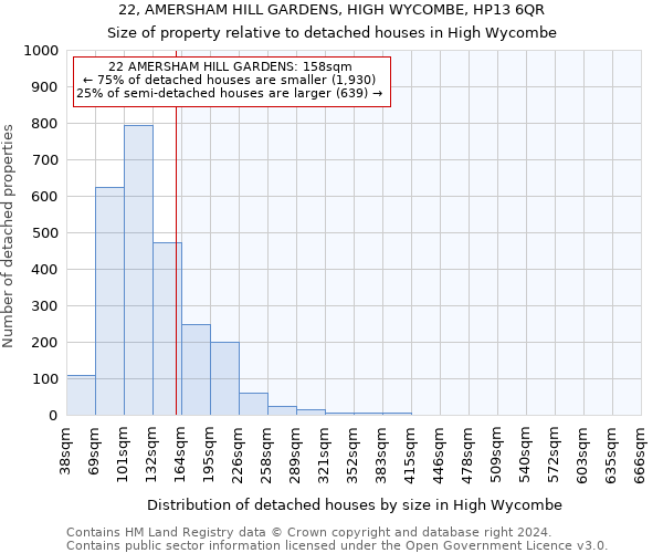 22, AMERSHAM HILL GARDENS, HIGH WYCOMBE, HP13 6QR: Size of property relative to detached houses in High Wycombe