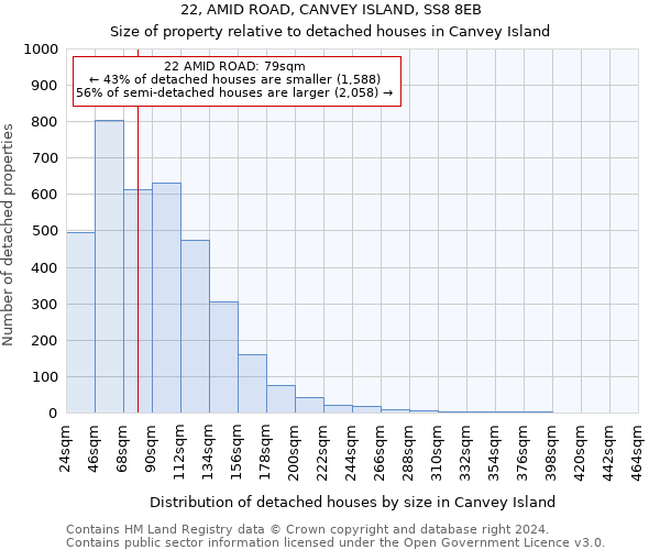 22, AMID ROAD, CANVEY ISLAND, SS8 8EB: Size of property relative to detached houses in Canvey Island