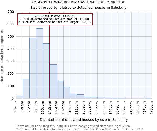 22, APOSTLE WAY, BISHOPDOWN, SALISBURY, SP1 3GD: Size of property relative to detached houses in Salisbury