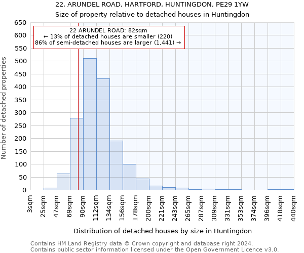 22, ARUNDEL ROAD, HARTFORD, HUNTINGDON, PE29 1YW: Size of property relative to detached houses in Huntingdon