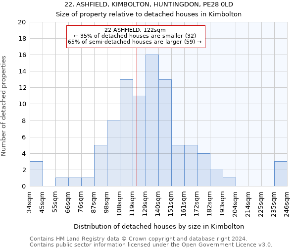 22, ASHFIELD, KIMBOLTON, HUNTINGDON, PE28 0LD: Size of property relative to detached houses in Kimbolton