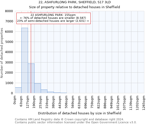 22, ASHFURLONG PARK, SHEFFIELD, S17 3LD: Size of property relative to detached houses in Sheffield