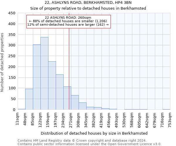 22, ASHLYNS ROAD, BERKHAMSTED, HP4 3BN: Size of property relative to detached houses in Berkhamsted