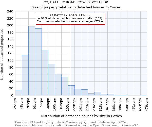 22, BATTERY ROAD, COWES, PO31 8DP: Size of property relative to detached houses in Cowes