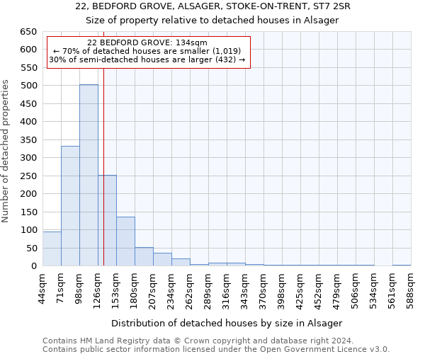 22, BEDFORD GROVE, ALSAGER, STOKE-ON-TRENT, ST7 2SR: Size of property relative to detached houses in Alsager