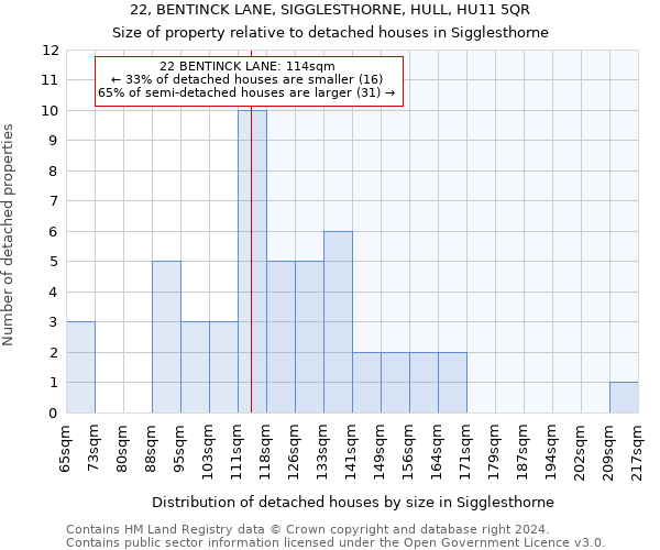 22, BENTINCK LANE, SIGGLESTHORNE, HULL, HU11 5QR: Size of property relative to detached houses in Sigglesthorne