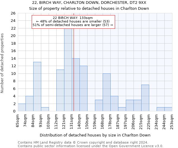 22, BIRCH WAY, CHARLTON DOWN, DORCHESTER, DT2 9XX: Size of property relative to detached houses in Charlton Down