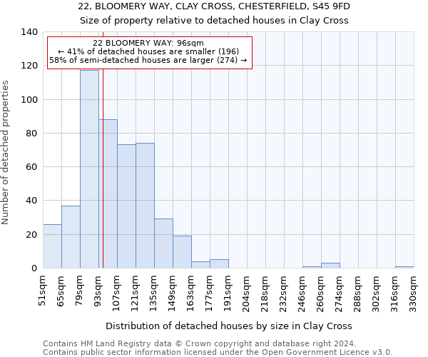 22, BLOOMERY WAY, CLAY CROSS, CHESTERFIELD, S45 9FD: Size of property relative to detached houses in Clay Cross