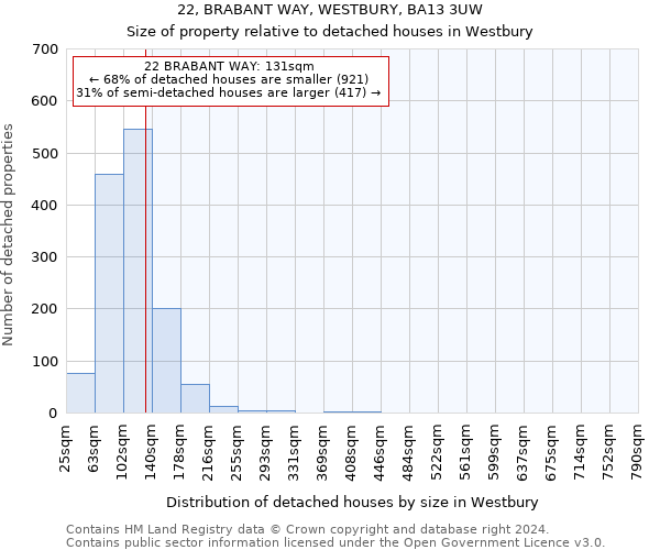 22, BRABANT WAY, WESTBURY, BA13 3UW: Size of property relative to detached houses in Westbury