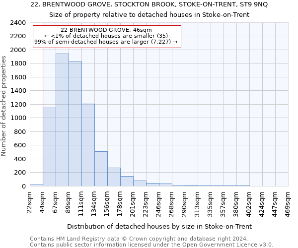 22, BRENTWOOD GROVE, STOCKTON BROOK, STOKE-ON-TRENT, ST9 9NQ: Size of property relative to detached houses in Stoke-on-Trent