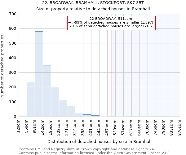 22, BROADWAY, BRAMHALL, STOCKPORT, SK7 3BT: Size of property relative to detached houses in Bramhall