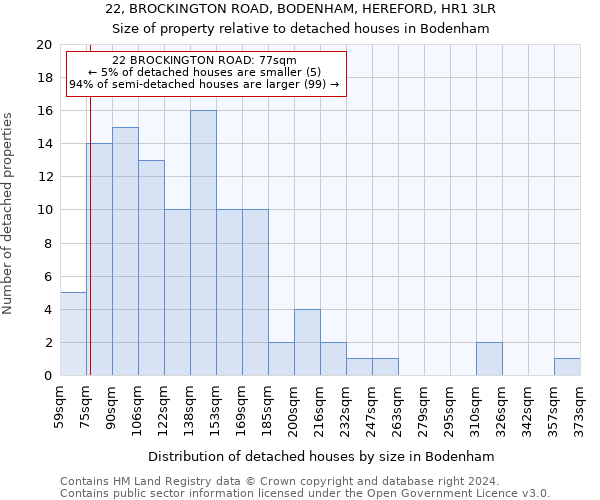 22, BROCKINGTON ROAD, BODENHAM, HEREFORD, HR1 3LR: Size of property relative to detached houses in Bodenham