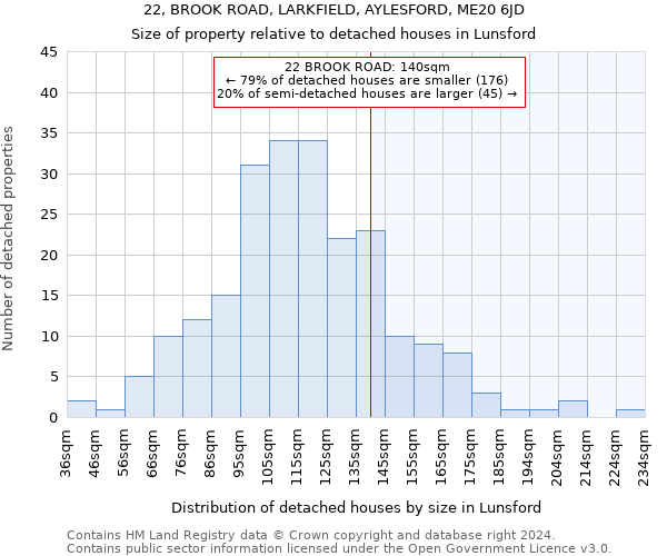 22, BROOK ROAD, LARKFIELD, AYLESFORD, ME20 6JD: Size of property relative to detached houses in Lunsford