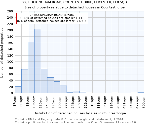 22, BUCKINGHAM ROAD, COUNTESTHORPE, LEICESTER, LE8 5QD: Size of property relative to detached houses in Countesthorpe