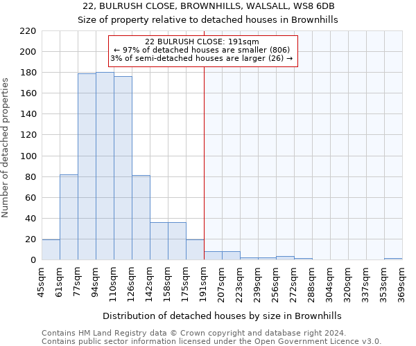 22, BULRUSH CLOSE, BROWNHILLS, WALSALL, WS8 6DB: Size of property relative to detached houses in Brownhills